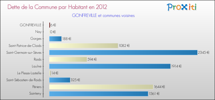 Dette par habitant de la commune en 2012 pour GONFREVILLE et les communes proches Comparaison de la dette par habitant de la commune en 2012 pour GONFREVILLE et les communes voisines