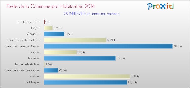 Dette par habitant de la commune en 2014 pour GONFREVILLE et les communes proches Comparaison de la dette par habitant de la commune en 2014 pour GONFREVILLE et les communes voisines
