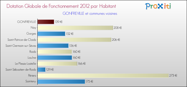 Montant des dotations globales de fonctionnement DGF par Habitant pour GONFREVILLE et les communes proches Comparaison des des dotations globales de fonctionnement DGF par habitant pour GONFREVILLE et les communes voisines