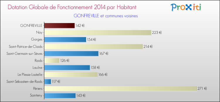 Montant des dotations globales de fonctionnement DGF par Habitant pour GONFREVILLE et les communes proches en 2014. Comparaison des des dotations globales de fonctionnement DGF par habitant pour GONFREVILLE et les communes voisines en 2014.