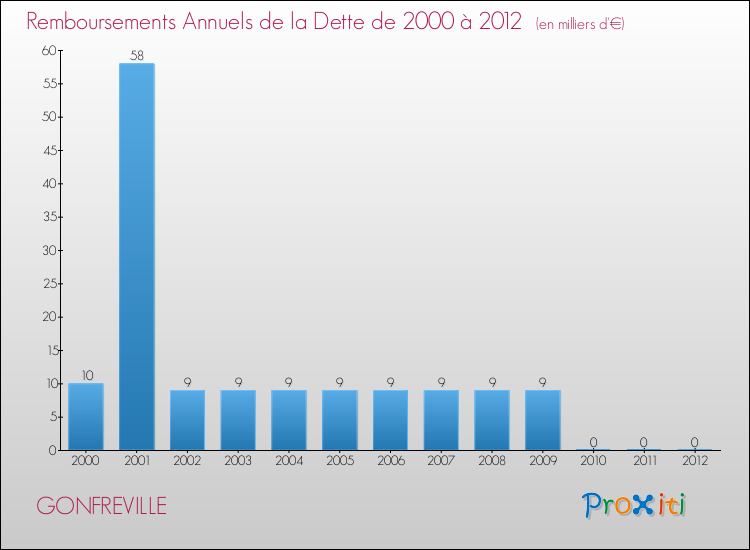 Evolution de l'annuité de la dette pour la commune de GONFREVILLE de 2000 à 2012 Annuités de la dette pour GONFREVILLE de 2000 à 2012