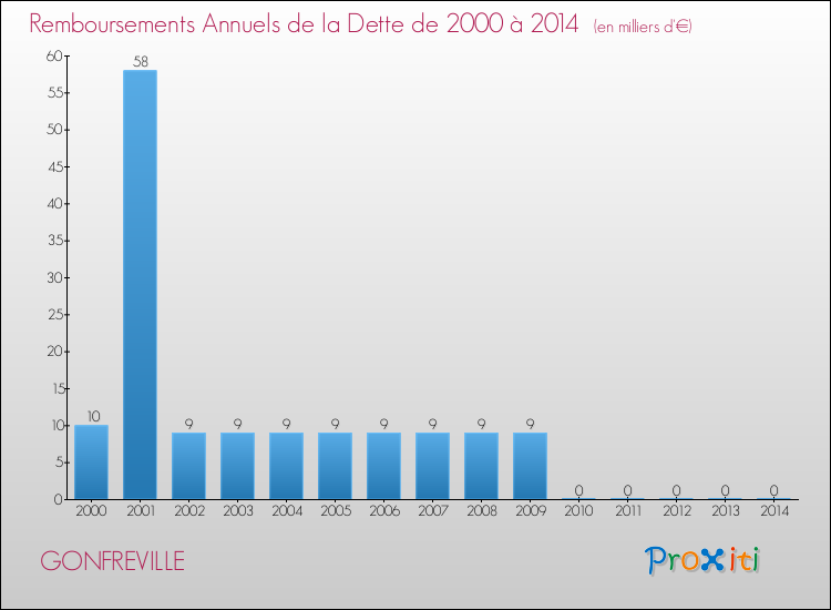 Evolution de l'annuité de la dette pour la commune de GONFREVILLE de 2000 à 2014 Annuités de la dette pour GONFREVILLE de 2000 à 2014