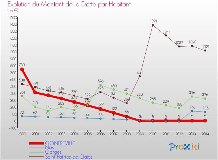 Evolution de la dette par habitant pour la commune de GONFREVILLE et les communes proches de 2000 à 2014 Comparaison de la dette par habitant pour GONFREVILLE et les communes voisines de 2000 à 2014