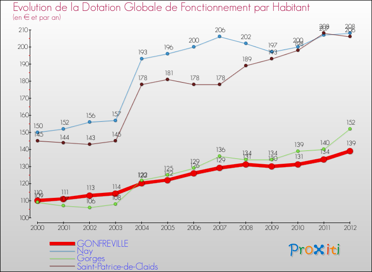 Evolution et montant de la dotation globale de fonctionnement par Habitant pour GONFREVILLE et les communes proches Comparaison des dotations globales de fonctionnement par habitant pour GONFREVILLE et les communes voisines