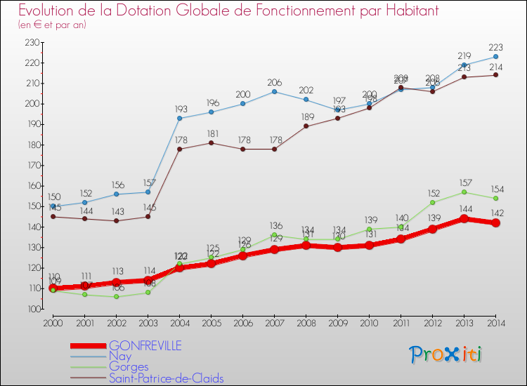 Evolution et montant de la dotation globale de fonctionnement par Habitant pour GONFREVILLE et les communes proches de 2000 à 2014. Comparaison des dotations globales de fonctionnement par habitant pour GONFREVILLE et les communes voisines de 2000 à 2014.