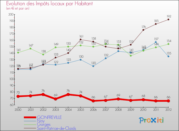 Evolution et montant des impôts locaux par Habitant pour GONFREVILLE et les communes proches Comparaison des impôts locaux par habitant pour GONFREVILLE et les communes voisines