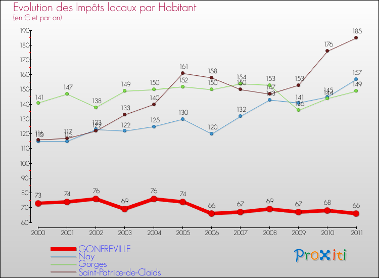 Evolution et montant des impôts locaux par Habitant pour GONFREVILLE et les communes proches Comparaison des impôts locaux par habitant pour GONFREVILLE et les communes voisines