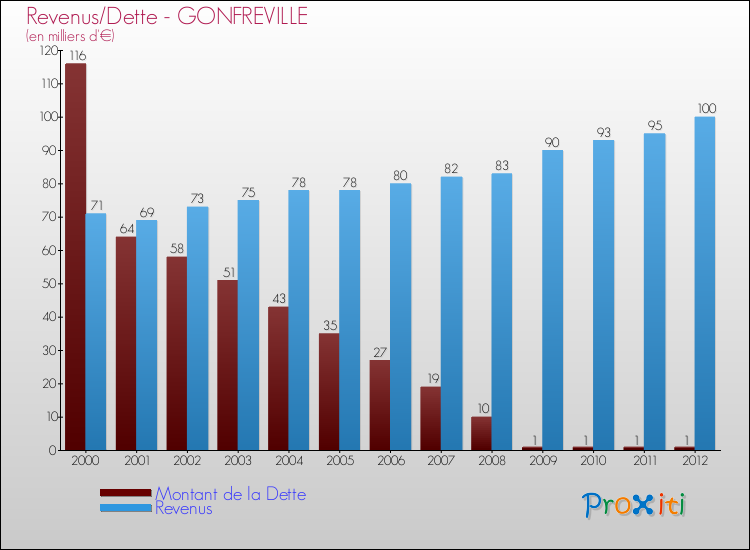 Evolution comparée de la dette et des revenus pour la commune de GONFREVILLE de 2000 à 2012 Comparaison de la dette et des revenus pour GONFREVILLE de 2000 à 2012