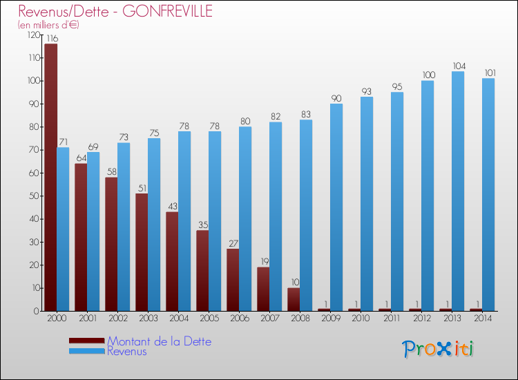 Evolution comparée de la dette et des revenus pour la commune de GONFREVILLE de 2000 à 2014 Comparaison de la dette et des revenus pour GONFREVILLE de 2000 à 2014