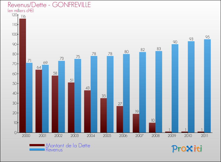 Evolution comparée de la dette et des revenus pour la commune de GONFREVILLE de 2000 à 2011 Comparaison de la dette et des revenus pour GONFREVILLE de 2000 à 2011