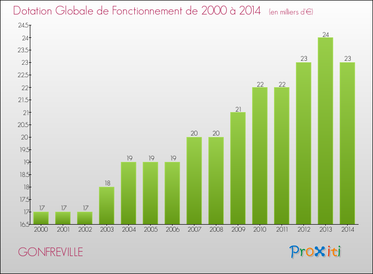 Evolution du montant de la Dotation Globale de Fonctionnement pour la commune de GONFREVILLE de 2000 à 2014 Evolution du montant de la Dotation Globale de Fonctionnement pour GONFREVILLE de 2000 à 2014