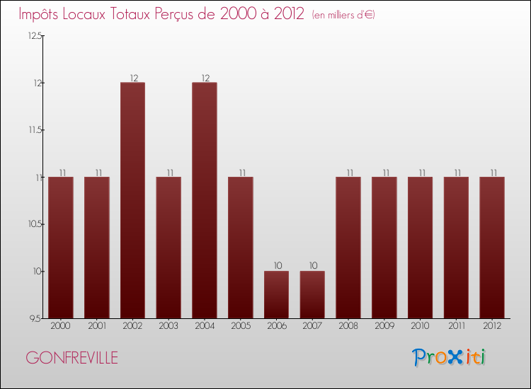 Evolution des Impôts Locaux pour la commune de GONFREVILLE de 2000 à 2012 Evolution des Impôts Locaux pour GONFREVILLE de 2000 à 2012