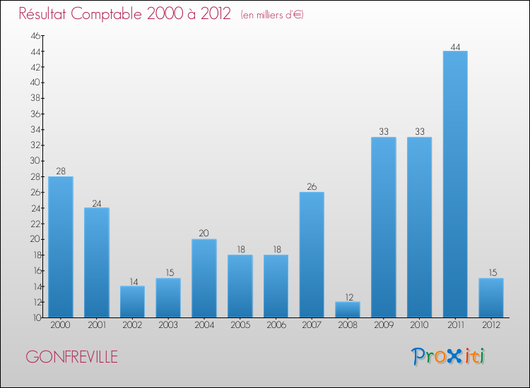Evolution du résultat comptable pour la commune de GONFREVILLE de 2000 à 2012 Evolution du résultat comptable pour GONFREVILLE de 2000 à 2012