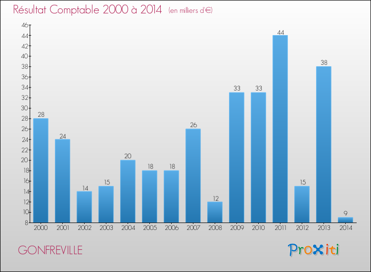 Evolution du résultat comptable pour la commune de GONFREVILLE de 2000 à 2014 Evolution du résultat comptable pour GONFREVILLE de 2000 à 2014