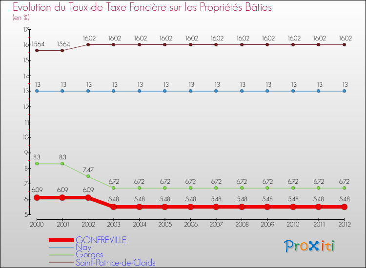 Evolution du taux de la taxe foncière sur le bati pour GONFREVILLE et les communes proches de 2000 à 2012 Comparaison des taux de taxe foncière sur le bati pour GONFREVILLE et les communes voisines de 2000 à 2012