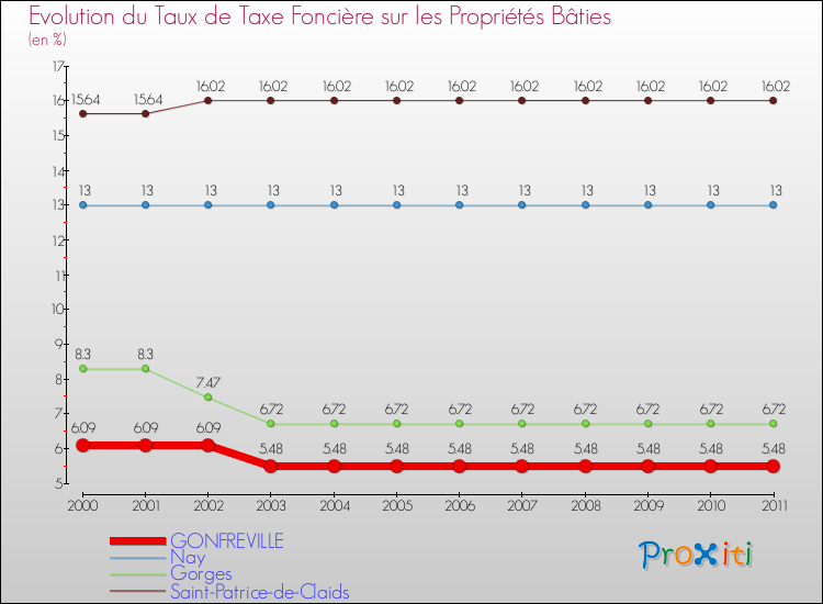 Evolution du taux de la taxe foncière sur le bati pour GONFREVILLE et les communes proches Comparaison des taux de taxe foncière sur le bati pour GONFREVILLE et les communes voisines
