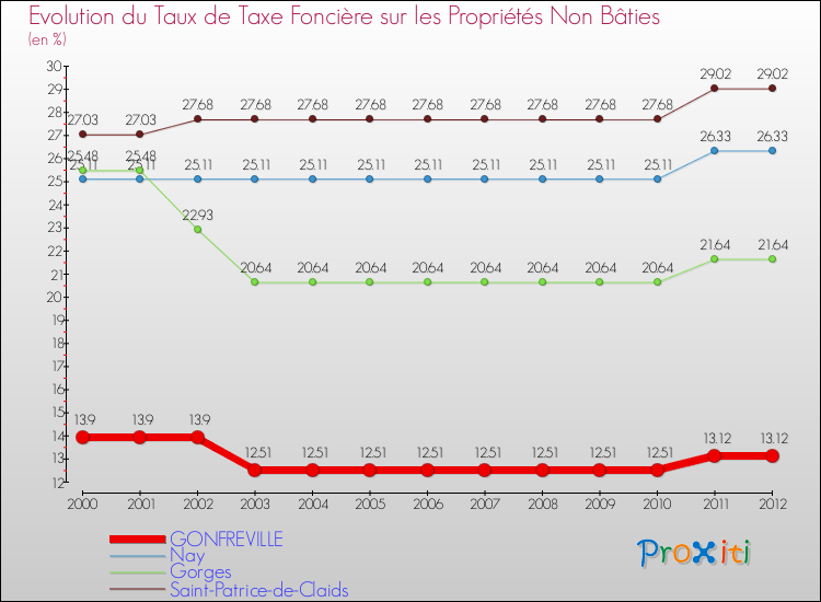 Evolution du taux de la taxe foncière sur les immeubles et terrains non batis pour GONFREVILLE et les communes proches de 2000 à 2012 Comparaison des taux de la taxe foncière sur les immeubles et terrains non batis pour GONFREVILLE et les communes voisines de 2000 à 2012