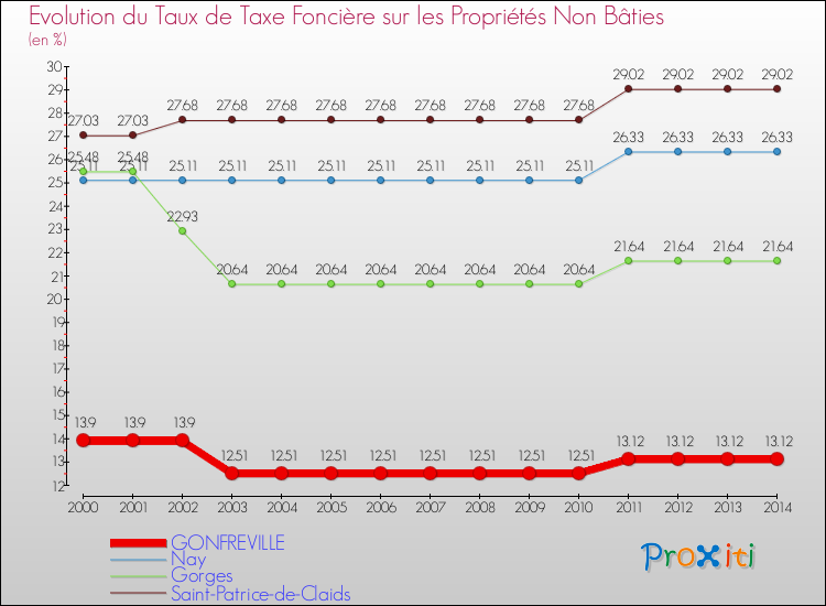 Evolution du taux de la taxe foncière sur les immeubles et terrains non batis pour GONFREVILLE et les communes proches de 2000 à 2014 Comparaison des taux de la taxe foncière sur les immeubles et terrains non batis pour GONFREVILLE et les communes voisines de 2000 à 2014