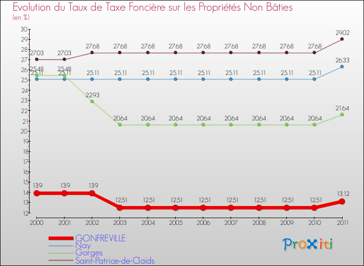 Evolution du taux de la taxe foncière sur les immeubles et terrains non batis pour GONFREVILLE et les communes proches Comparaison des taux de la taxe foncière sur les immeubles et terrains non batis pour GONFREVILLE et les communes voisines