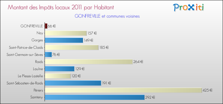 Montant des impôts locaux par Habitant pour GONFREVILLE et les communes proches Comparaison des impôts locaux par habitant pour GONFREVILLE et les communes voisines
