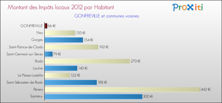 Montant des impôts locaux par Habitant pour GONFREVILLE et les communes proches Comparaison des impôts locaux par habitant pour GONFREVILLE et les communes voisines
