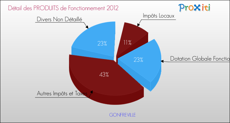 Décomposition du Budget de Fonctionnement 2012 de la commune de GONFREVILLE Budget de Fonctionnement 2012 pour la commune de GONFREVILLE