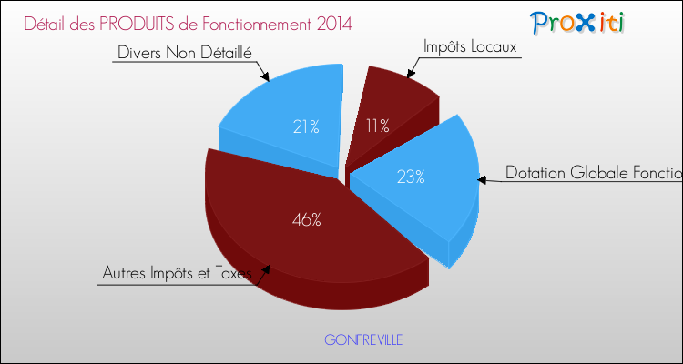 Décomposition du Budget de Fonctionnement 2014 de la commune de GONFREVILLE Budget de Fonctionnement 2014 pour la commune de GONFREVILLE