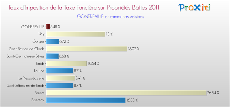 Taux d'imposition de la taxe foncière sur le bati 2011 pour GONFREVILLE et les communes proches Comparaison des taux d'imposition de la taxe foncière sur le bati 2011 pour GONFREVILLE et les communes voisines