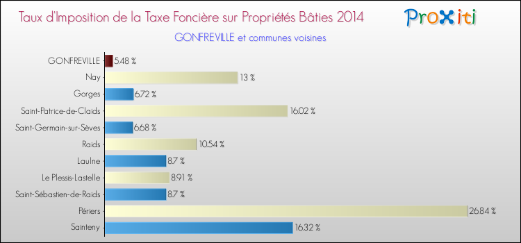 Taux d'imposition de la taxe foncière sur le bati 2014 pour GONFREVILLE et les communes proches Comparaison des taux d'imposition de la taxe foncière sur le bati 2014 pour GONFREVILLE et les communes voisines