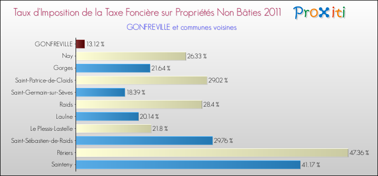 Taux d'imposition de la taxe foncière sur les immeubles et terrains non batis 2011 pour GONFREVILLE et les communes proches Comparaison des taux d'imposition de la taxe foncière sur les immeubles et terrains non batis 2011 pour GONFREVILLE et les communes voisines