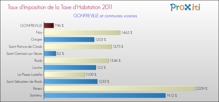 Taux d'imposition de la taxe d'habitation 2011 pour GONFREVILLE et les communes proches Comparaison des taux d'imposition de la taxe d'habitation 2011 pour GONFREVILLE et les communes voisines