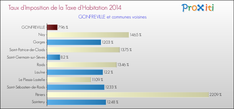 Taux d'imposition de la taxe d'habitation 2014 pour GONFREVILLE et les communes proches Comparaison des taux d'imposition de la taxe d'habitation 2014 pour GONFREVILLE et les communes voisines