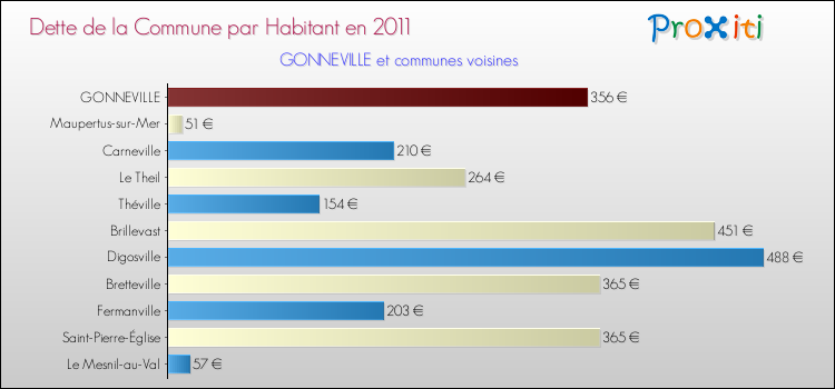 Dette par habitant de la commune en 2011 pour GONNEVILLE et les communes proches Comparaison de la dette par habitant de la commune en 2011 pour GONNEVILLE et les communes voisines