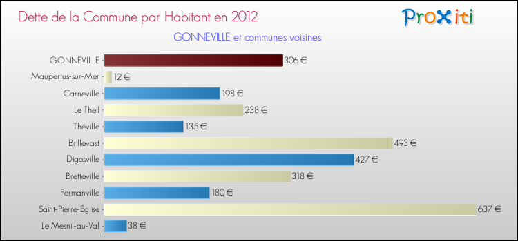 Dette par habitant de la commune en 2012 pour GONNEVILLE et les communes proches Comparaison de la dette par habitant de la commune en 2012 pour GONNEVILLE et les communes voisines