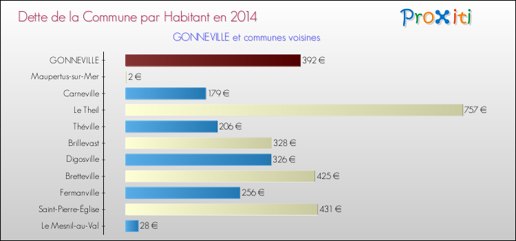 Dette par habitant de la commune en 2014 pour GONNEVILLE et les communes proches Comparaison de la dette par habitant de la commune en 2014 pour GONNEVILLE et les communes voisines