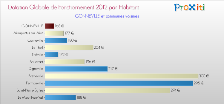 Montant des dotations globales de fonctionnement DGF par Habitant pour GONNEVILLE et les communes proches Comparaison des des dotations globales de fonctionnement DGF par habitant pour GONNEVILLE et les communes voisines