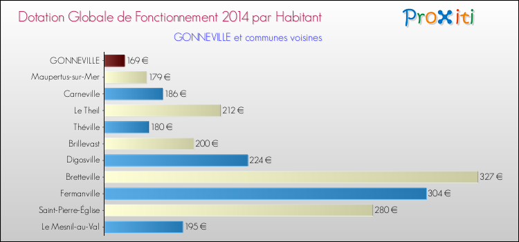 Montant des dotations globales de fonctionnement DGF par Habitant pour GONNEVILLE et les communes proches en 2014. Comparaison des des dotations globales de fonctionnement DGF par habitant pour GONNEVILLE et les communes voisines en 2014.