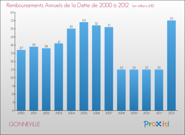 Evolution de l'annuité de la dette pour la commune de GONNEVILLE de 2000 à 2012 Annuités de la dette pour GONNEVILLE de 2000 à 2012