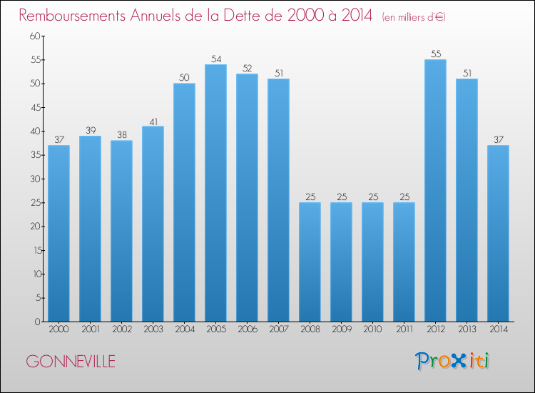 Evolution de l'annuité de la dette pour la commune de GONNEVILLE de 2000 à 2014 Annuités de la dette pour GONNEVILLE de 2000 à 2014
