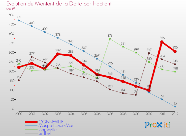 Evolution de la dette par habitant pour la commune de GONNEVILLE et les communes proches de 2000 à 2012 Comparaison de la dette par habitant pour GONNEVILLE et les communes voisines de 2000 à 2012