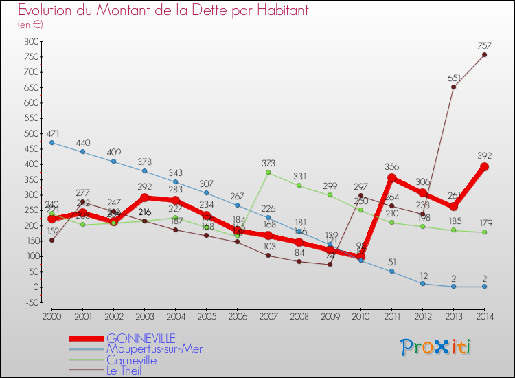 Evolution de la dette par habitant pour la commune de GONNEVILLE et les communes proches de 2000 à 2014 Comparaison de la dette par habitant pour GONNEVILLE et les communes voisines de 2000 à 2014