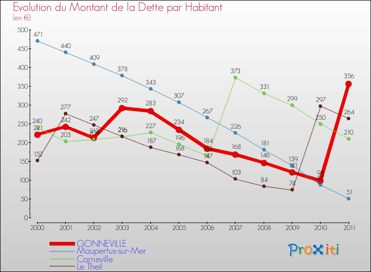 Evolution de la dette par habitant pour la commune de GONNEVILLE et les communes proches Comparaison de la dette par habitant pour GONNEVILLE et les communes voisines