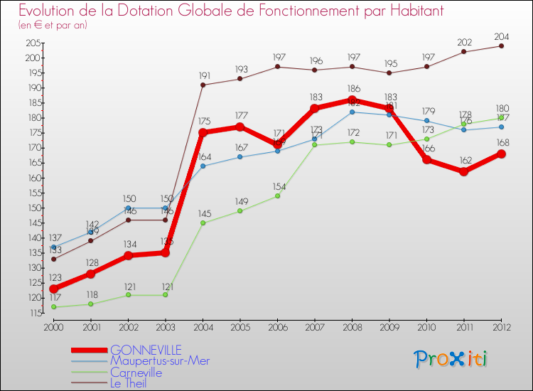 Evolution et montant de la dotation globale de fonctionnement par Habitant pour GONNEVILLE et les communes proches Comparaison des dotations globales de fonctionnement par habitant pour GONNEVILLE et les communes voisines