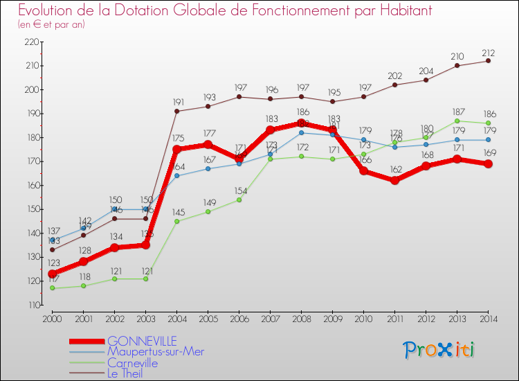 Evolution et montant de la dotation globale de fonctionnement par Habitant pour GONNEVILLE et les communes proches de 2000 à 2014. Comparaison des dotations globales de fonctionnement par habitant pour GONNEVILLE et les communes voisines de 2000 à 2014.