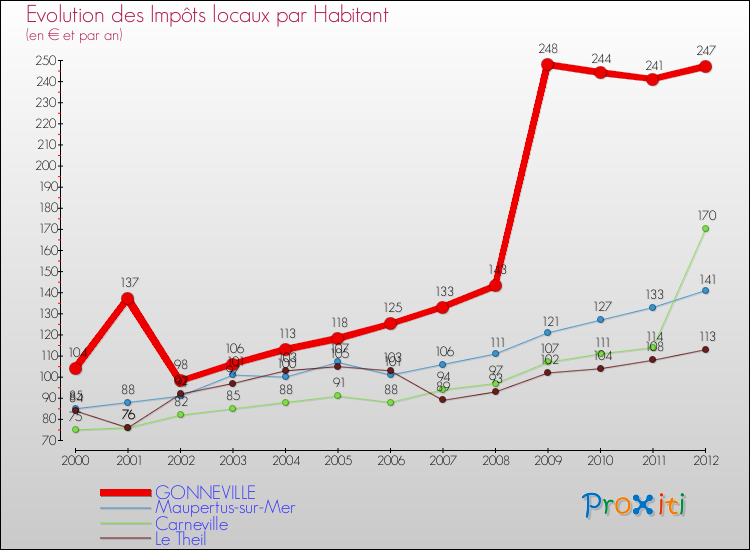 Evolution et montant des impôts locaux par Habitant pour GONNEVILLE et les communes proches Comparaison des impôts locaux par habitant pour GONNEVILLE et les communes voisines