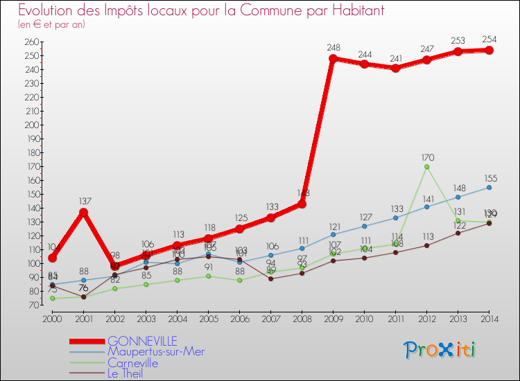 Evolution et montant des impôts locaux par Habitant pour GONNEVILLE et les communes proches de 2000 à 2014 Comparaison des impôts locaux par habitant pour GONNEVILLE et les communes voisines de 2000 à 2014