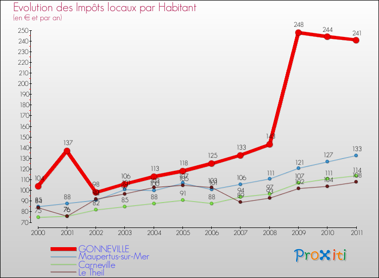 Evolution et montant des impôts locaux par Habitant pour GONNEVILLE et les communes proches Comparaison des impôts locaux par habitant pour GONNEVILLE et les communes voisines