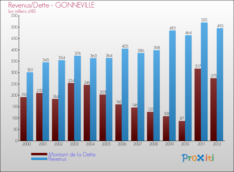 Evolution comparée de la dette et des revenus pour la commune de GONNEVILLE de 2000 à 2012 Comparaison de la dette et des revenus pour GONNEVILLE de 2000 à 2012
