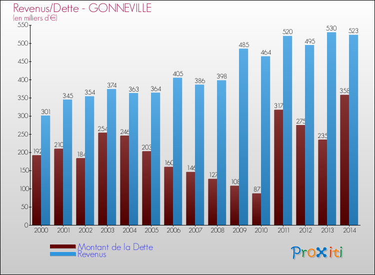 Evolution comparée de la dette et des revenus pour la commune de GONNEVILLE de 2000 à 2014 Comparaison de la dette et des revenus pour GONNEVILLE de 2000 à 2014