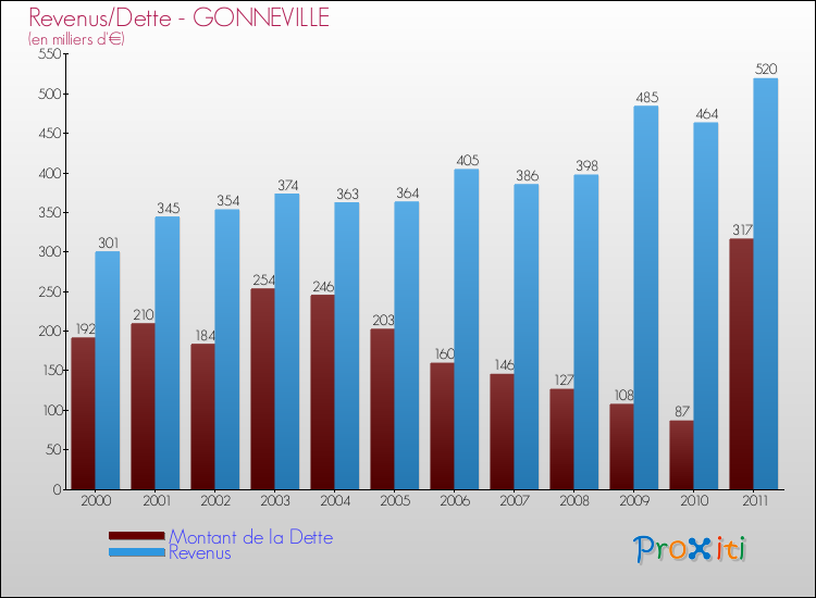 Evolution comparée de la dette et des revenus pour la commune de GONNEVILLE de 2000 à 2011 Comparaison de la dette et des revenus pour GONNEVILLE de 2000 à 2011